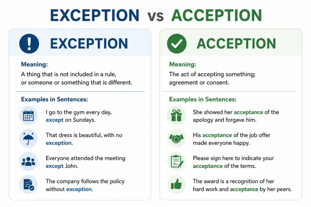Daily Use of Exception vs Acception in English Language