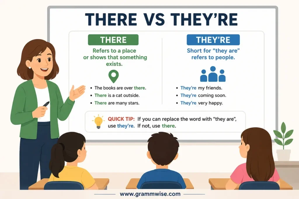 Meaning of There vs They're in Simple English