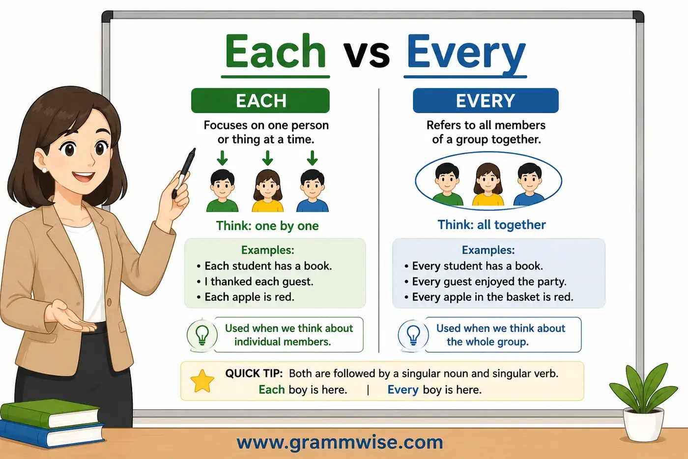 Each vs Every feature