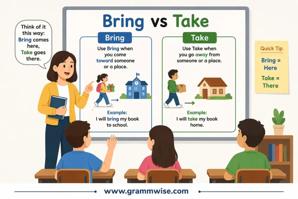 Meaning of "Bring vs Take" in Simple English